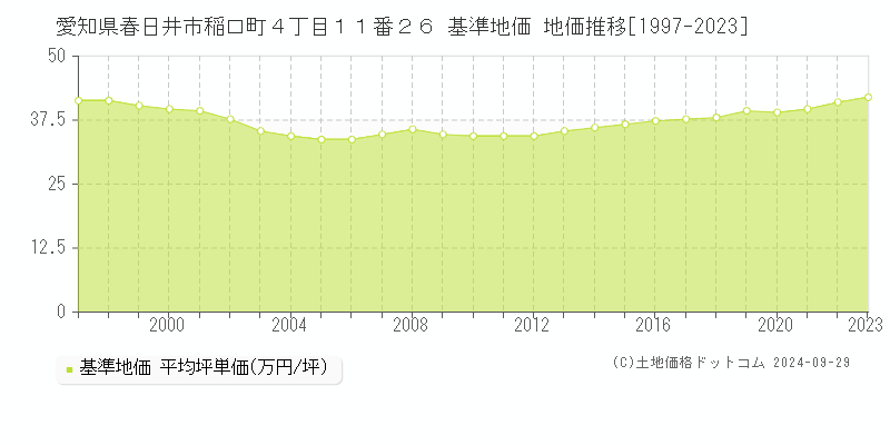 愛知県春日井市稲口町４丁目１１番２６ 基準地価 地価推移[1997-2023]