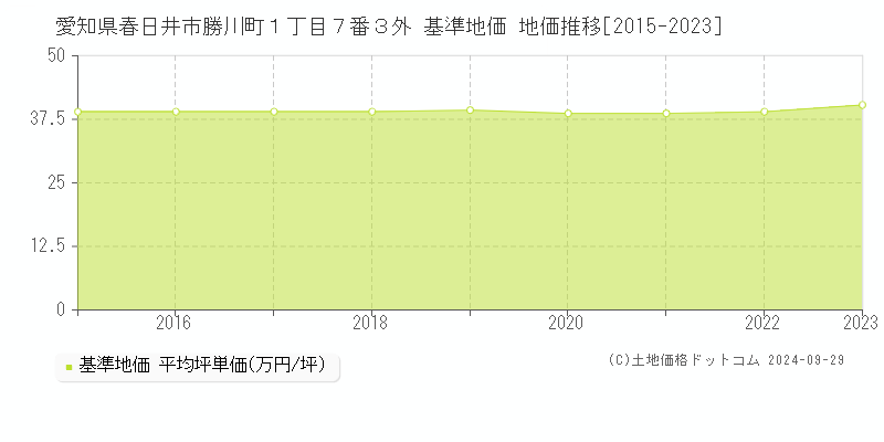 愛知県春日井市勝川町１丁目７番３外 基準地価 地価推移[2015-2022]