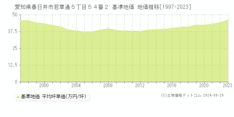 愛知県春日井市若草通５丁目５４番２ 基準地価 地価推移[1997-2022]