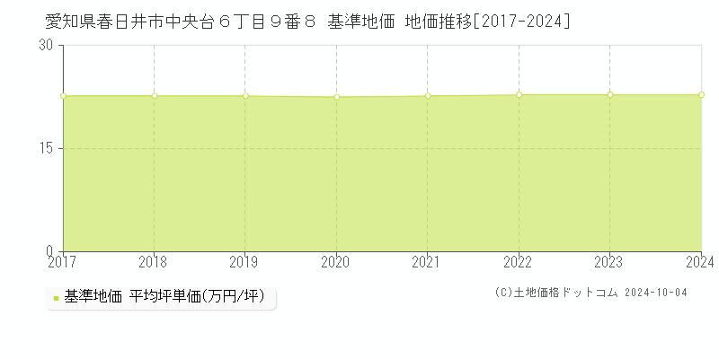 愛知県春日井市中央台６丁目９番８ 基準地価 地価推移[2017-2021]