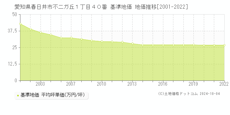 愛知県春日井市不二ガ丘１丁目４０番 基準地価 地価推移[2001-2022]