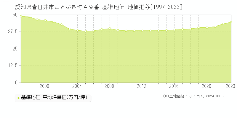 愛知県春日井市ことぶき町４９番 基準地価 地価推移[1997-2022]