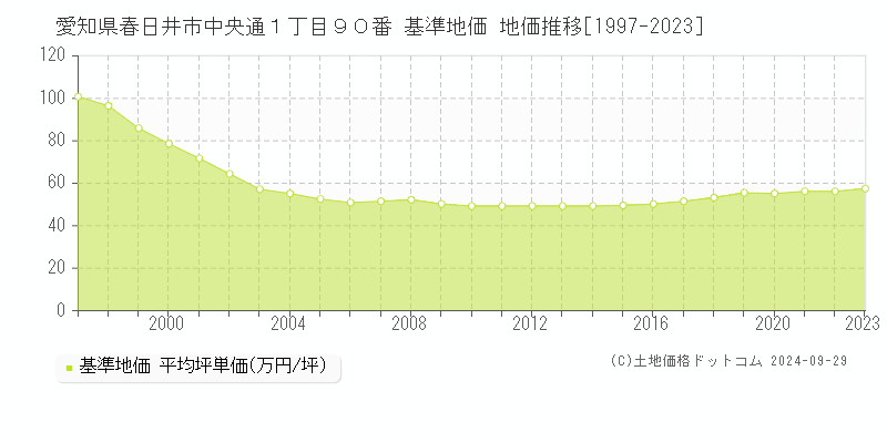 愛知県春日井市中央通１丁目９０番 基準地価 地価推移[1997-2023]