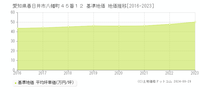 愛知県春日井市八幡町４５番１２ 基準地価 地価推移[2016-2022]