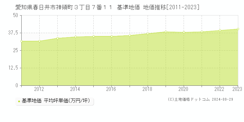 愛知県春日井市神領町３丁目７番１１ 基準地価 地価推移[2011-2022]