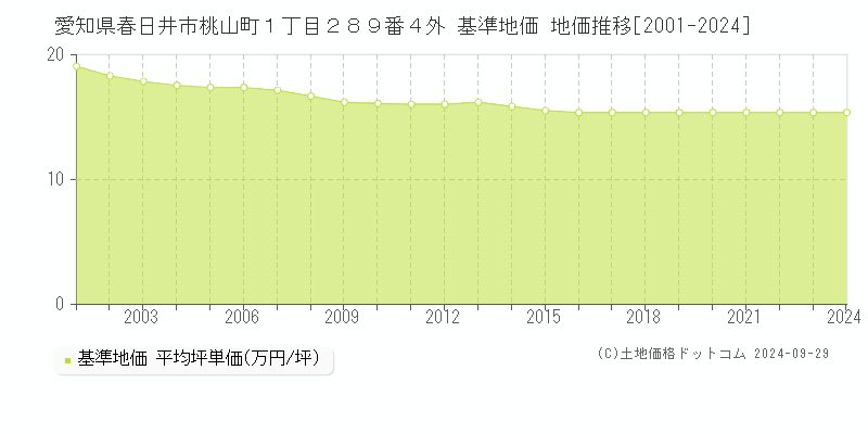 愛知県春日井市桃山町１丁目２８９番４外 基準地価 地価推移[2001-2022]