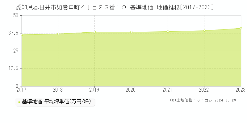 愛知県春日井市如意申町４丁目２３番１９ 基準地価 地価推移[2017-2023]