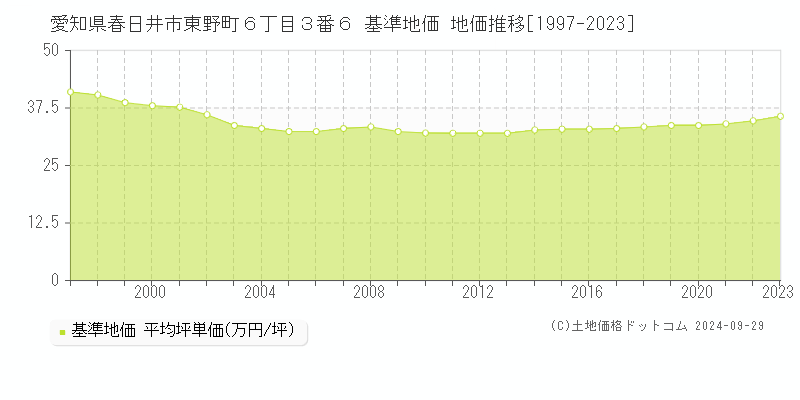 愛知県春日井市東野町６丁目３番６ 基準地価 地価推移[1997-2024]