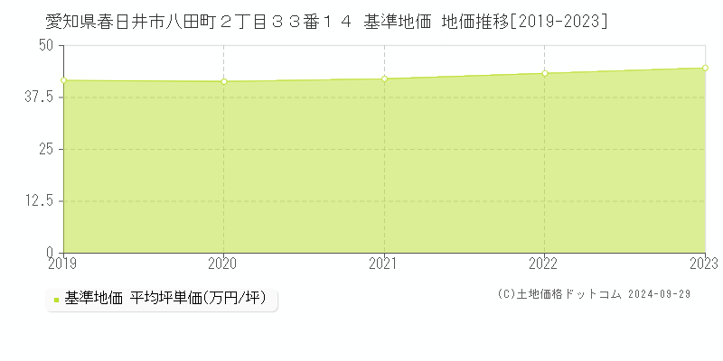 愛知県春日井市八田町２丁目３３番１４ 基準地価 地価推移[2019-2022]