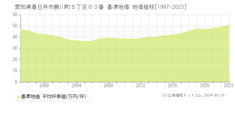 愛知県春日井市勝川町５丁目８３番 基準地価 地価推移[1997-2023]