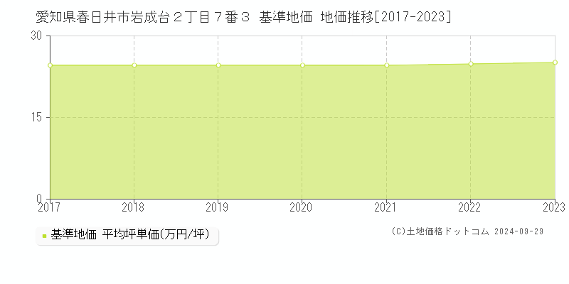 愛知県春日井市岩成台２丁目７番３ 基準地価 地価推移[2017-2023]