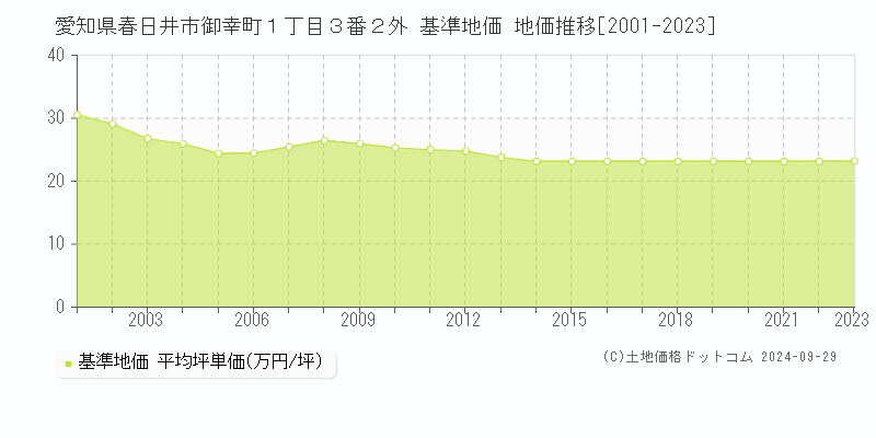 愛知県春日井市御幸町１丁目３番２外 基準地価 地価推移[2001-2021]