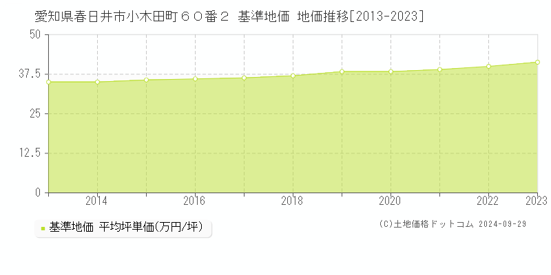 愛知県春日井市小木田町６０番２ 基準地価 地価推移[2013-2023]