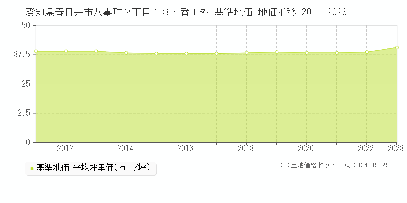 愛知県春日井市八事町２丁目１３４番１外 基準地価 地価推移[2011-2021]