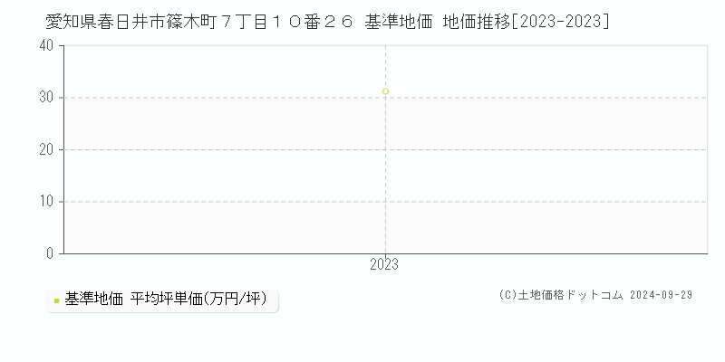 愛知県春日井市篠木町７丁目１０番２６ 基準地価 地価推移[2023-2023]