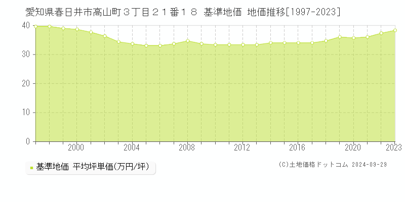 愛知県春日井市高山町３丁目２１番１８ 基準地価 地価推移[1997-2022]