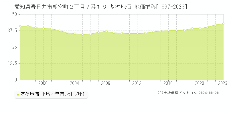 愛知県春日井市朝宮町２丁目７番１６ 基準地価 地価推移[1997-2022]