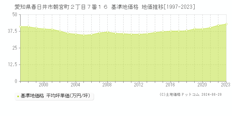 愛知県春日井市朝宮町２丁目７番１６ 基準地価格 地価推移[1997-2023]