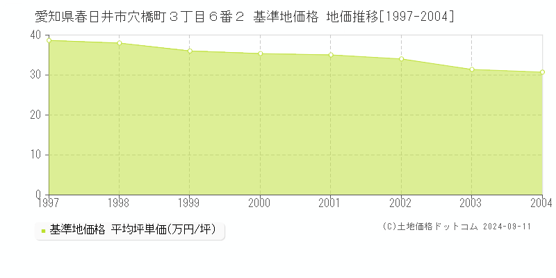 愛知県春日井市穴橋町３丁目６番２ 基準地価 地価推移[1997-2004]