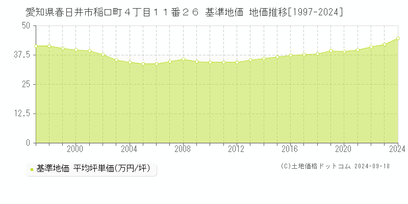 愛知県春日井市稲口町４丁目１１番２６ 基準地価格 地価推移[1997-2023]