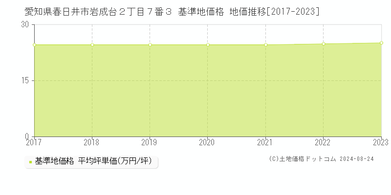 愛知県春日井市岩成台２丁目７番３ 基準地価格 地価推移[2017-2023]