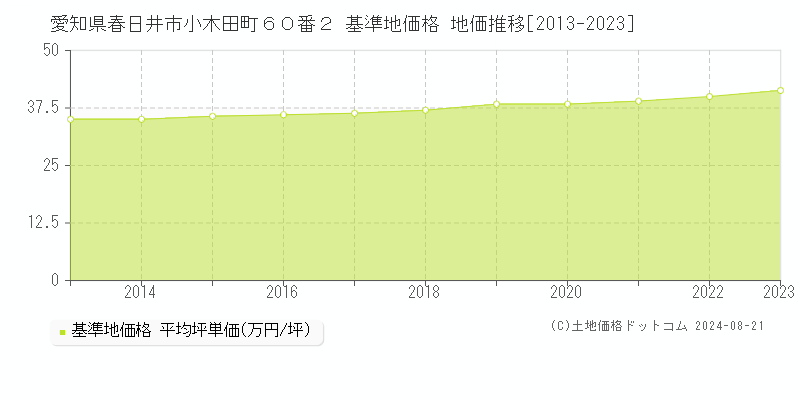 愛知県春日井市小木田町６０番２ 基準地価格 地価推移[2013-2023]