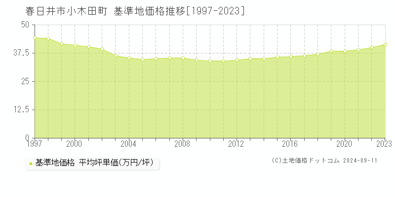 小木田町(春日井市)の基準地価推移グラフ(坪単価)[1997-2024年]