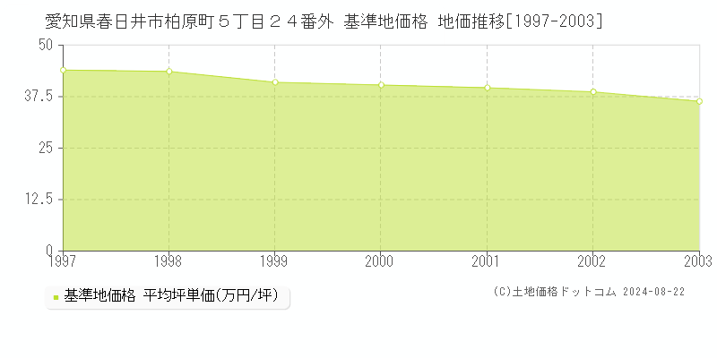 愛知県春日井市柏原町５丁目２４番外 基準地価格 地価推移[1997-2003]