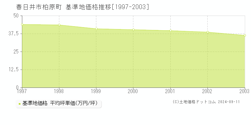 柏原町(春日井市)の基準地価格推移グラフ(坪単価)[1997-2003年]