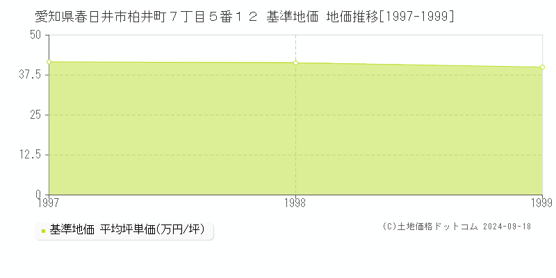 愛知県春日井市柏井町７丁目５番１２ 基準地価 地価推移[1997-1999]