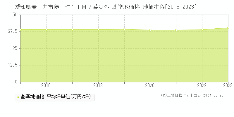 愛知県春日井市勝川町１丁目７番３外 基準地価格 地価推移[2015-2023]