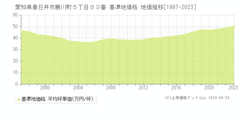 愛知県春日井市勝川町５丁目８３番 基準地価 地価推移[1997-2024]