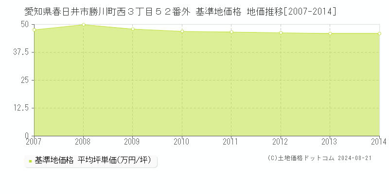 愛知県春日井市勝川町西３丁目５２番外 基準地価格 地価推移[2007-2014]