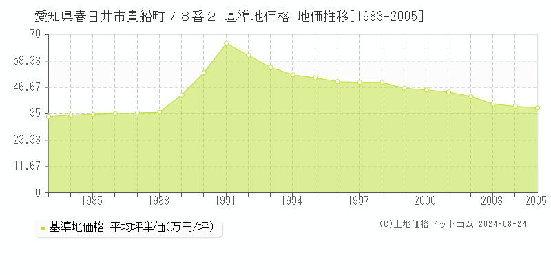 愛知県春日井市貴船町７８番２ 基準地価格 地価推移[1983-2005]