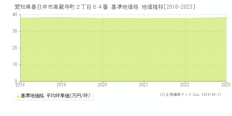 愛知県春日井市高蔵寺町２丁目６４番 基準地価格 地価推移[2018-2023]