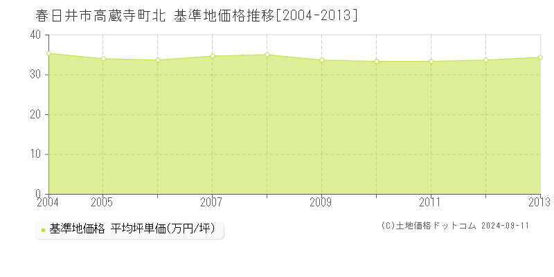 高蔵寺町北(春日井市)の基準地価推移グラフ(坪単価)[2004-2013年]