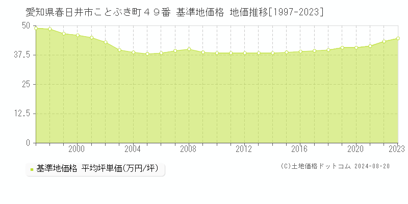 愛知県春日井市ことぶき町４９番 基準地価格 地価推移[1997-2023]