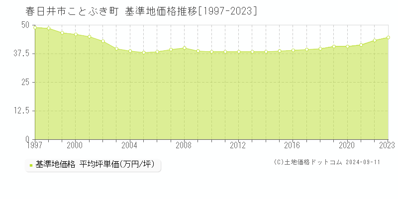 ことぶき町(春日井市)の基準地価格推移グラフ(坪単価)[1997-2023年]