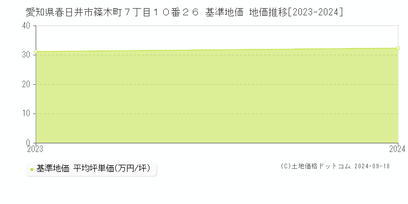 愛知県春日井市篠木町７丁目１０番２６ 基準地価 地価推移[2023-2024]