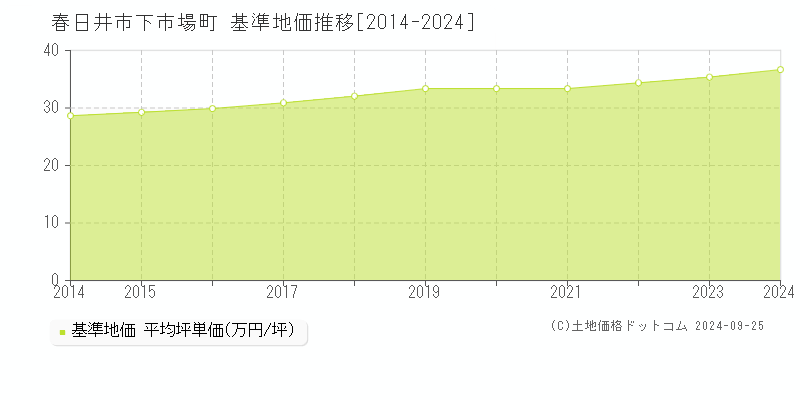 下市場町(春日井市)の基準地価推移グラフ(坪単価)[2014-2024年]