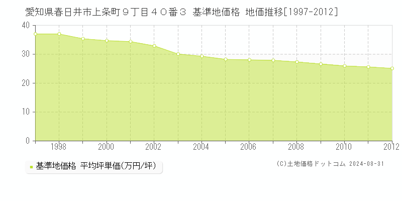 愛知県春日井市上条町９丁目４０番３ 基準地価格 地価推移[1997-2012]