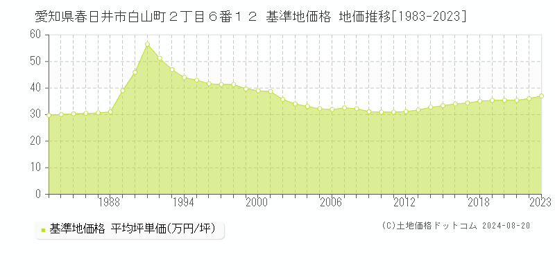 愛知県春日井市白山町２丁目６番１２ 基準地価格 地価推移[1983-2023]