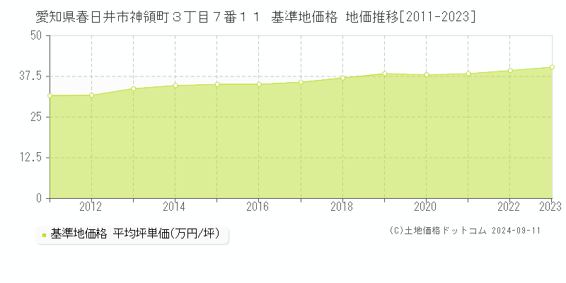 愛知県春日井市神領町３丁目７番１１ 基準地価 地価推移[2011-2024]