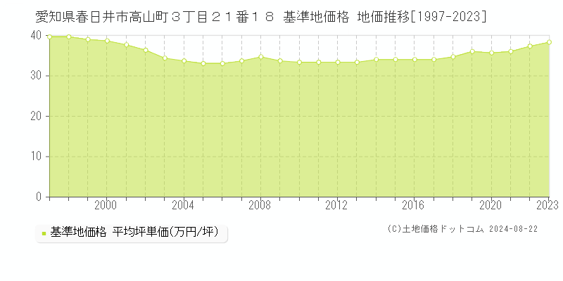 愛知県春日井市高山町３丁目２１番１８ 基準地価格 地価推移[1997-2023]