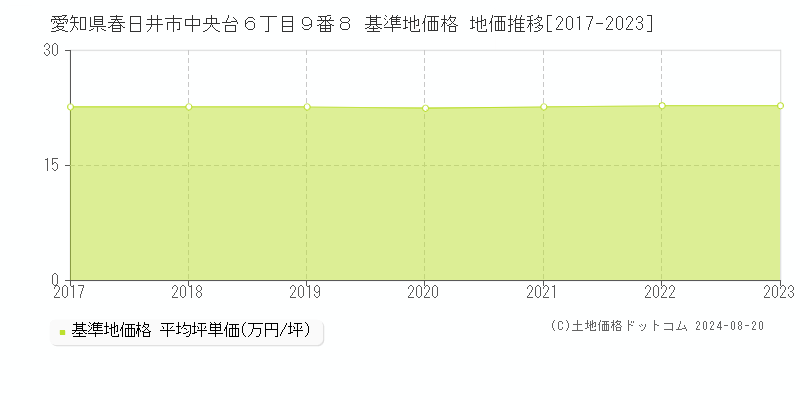 愛知県春日井市中央台６丁目９番８ 基準地価 地価推移[2017-2024]