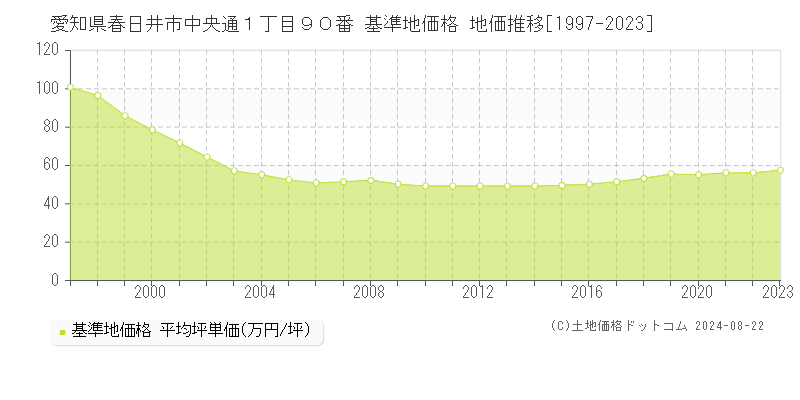 愛知県春日井市中央通１丁目９０番 基準地価格 地価推移[1997-2023]