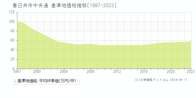 中央通(春日井市)の基準地価格推移グラフ(坪単価)[1997-2023年]