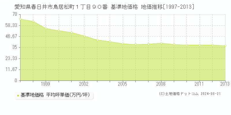 愛知県春日井市鳥居松町１丁目９０番 基準地価 地価推移[1997-2013]