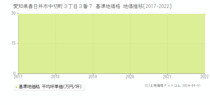 愛知県春日井市中切町３丁目３番７ 基準地価 地価推移[2017-2022]