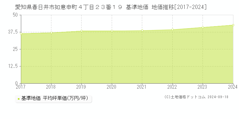 愛知県春日井市如意申町４丁目２３番１９ 基準地価格 地価推移[2017-2023]